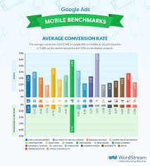 Google Ads Conversion Rate Averages By Industry Smart Insights
