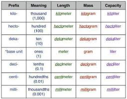 4 Tips To Help 5th Graders Convert Measurement Units Metric Measurement Chart Math Measurement Homeschool Math