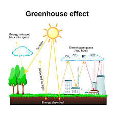 The Greenhouse Effect Greenhouse Effect Global Warming Climate Change Effects