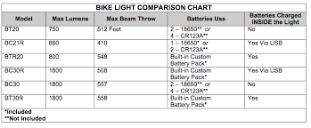 Fenix Bt20 Led Bike Light