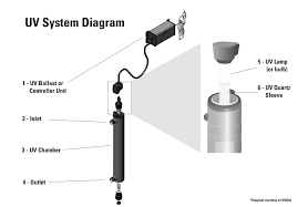 Learn About Uv Water Purification Esp Water Products