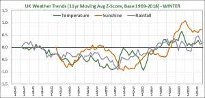 Uk Weather Trends Winter 2019