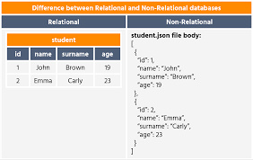 Image result for Relational Database