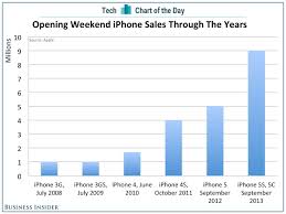 Apples Gigantic Opening Weekend Iphone Sales In Context