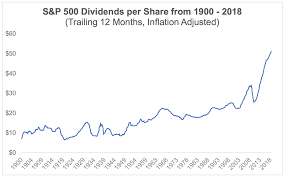 If you use our chart images on your site or blog, we ask that you provide attribution via a dofollow link back to this page. What Happens To Dividends During Recessions And Bear Markets Intelligent Income By Simply Safe Dividends
