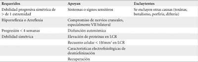 Los pacientes con el síndrome deben ser hospitalizados para que estén vigilados. Estudio Electrodiagnostico En Sindrome De Guillain Barre En Adultos