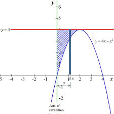 The method of cylindrical shells (shell method) the shell method is a way of finding an exact value of the area of a solid of revolution. Using The Shell Method Set Up Evaluate The Integral That Gives The Volume Of The Solid Generated By Revolving The Plane Region About The Y Axis Explain Y 4x X 2