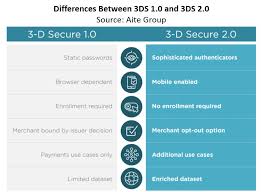 3 D Secure 2 0 Key Considerations For Card Issuers Aite Group