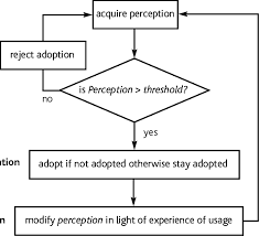 Flow Chart Outlining The Decision Making Process Of