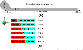 Spontaneous Domain Wall Motion At Zero External Magnetic Field In Ferromagnetic Nanowire Semantic Scholar