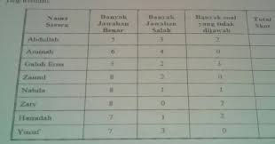Aug 06, 2021 · soal mtk rangking 1 tingkat sd. 2 Misal Pada Ujian Matematika Ditetapkan Aturan Bahwa Jika Siswa Menjawab Benar Suatu Butir Brainly Co Id