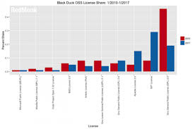 Why Has Gpl License Usage Dropped Dramatically Opensource Com