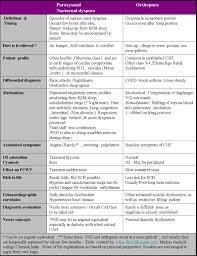 ﻿ ﻿ it is characterized by being awakened during sleep with severe shortness of breath , gasping for air, coughing, and feeling the need to sit up, stand up, and/or open a window for air, all of which may help improve breathing after a few minutes. How Paroxysmal Nocturnal Dyspnea Differ Form Orthopnea Dr S Venkatesan Md