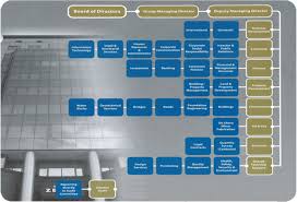 Nevermind how to manage a board of directors well. Zecon Berhad Organisational Structure