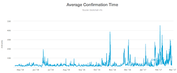 what causes bitcoin transaction delays luno