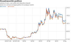 A bitcoin árfolyama több mint húszezer dolláron 2017 decemberében érte el történelmi csúcsát, majd a következő hónap alatt értékének 50 százalékát elveszítette. Bitcoin Dollar Arfolyam Minden Idore Bejegyzes Navigacio
