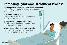 Image result for Refeeding Syndrome
