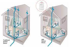 An air admittance valve is a one way valve designed to allow air to enter the plumbing drainage system when negative pressures develop in the piping system. Air Admittance Valves Structure Tech Home Inspections