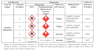 Cuadro comparativo de los 9 pictogramas GHS/SGA, mostrando la clasificación de señalización de peligro en fábricas para sustancias químicas.