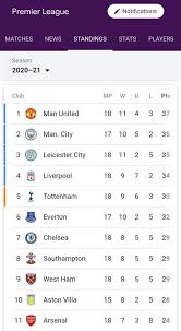 Sexuele voorlichting 1911 stream : Premier League Table 2021 Now Dean Smith Forget Premier League Table For Now Express Points Played Matches Won Drawn Lost Goals For And Against Overall At Home And Away Artlenttunc