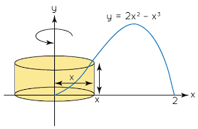Of course that is not the only cylindrical shell you can draw, you can actually have an infinite amount of shells stacked together. Shell Method Formula Learn Formula For Finding Volume Using Shell Method