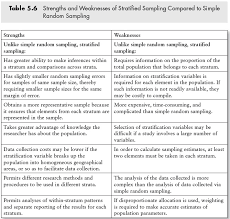 Strengths And Weaknesses Of Stratified Sampling Compared To Simple Random Sampling Http Www Sagepub Program Evaluation Research Methods Sociological Research