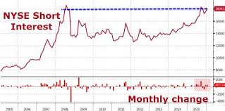 nyse short interest at post 2008 high