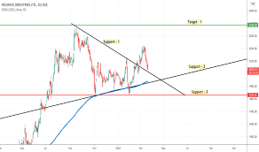 Stock doesn't have any buy/sell signals. Reliance Stock Price And Chart Bse Reliance Tradingview