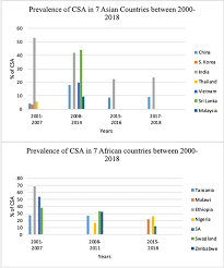Child abuse needs to stop and education is the key. Prevalence And Patterns Of Child Sexual Abuse In Selected Countries Of Asia And Africa A Review Of Literature