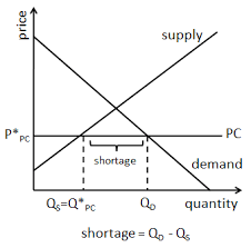 Also, the demand by the consumers rises, however, the suppliers may not get ready to make the supply. What Is A Price Ceiling