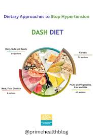 Image result for DASH Diet