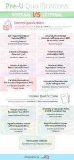 The uw recognizes a level/as level curriculum as a challenging academic program that provides excellent preparation for university study. Pre U Match Internal Vs External Qualifications Studymalaysia Com