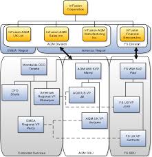 Understanding Enterprise Structures