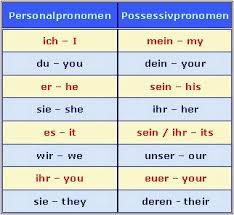 Our Duty Is To Make German Easier To Learn Through Pictures Videos And Grammar Explanations In English A German Grammar German Language Learning Learn German