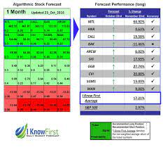 We hope that you find the information on the site useful to determine, the days no matter how you ask the question until.us is here to help bring you the answer and countdown to november 23 with you. Ikforecast Lowpsales 23 Oct 2016 30 Days Long Until November 23 Stock Forecast Based On A Predictive Algorithm I Know First