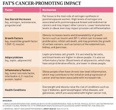 Research shows that tall women have a slightly higher risk of developing breast cancer after menopause. Cancer S Link To Body Fat Today S Dietitian Magazine