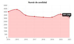 Toată lumea se așteaptă ca rata de promovabilitate a simulării pentru examenul de bacalaureat din 2019 să fie mult mai mare decât cea din anul precedent. Realitate DureroasÄƒ In 42 De Licee Din È›arÄƒ Unul In Db Promovabilitate 0 Zero La Bac Valahia Media
