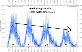 sun entering deep solar minimum may be the weakest