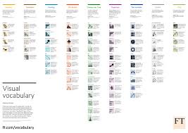 Cartaz Do Vocabulario Visual Do Financial Times In 2020 Data Visualization Interactive Charts Vocabulary