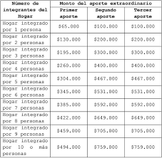 El bono alcanzaría a más de 3 millones de personas, que se encuentran en una situación vulnerable. Ley 21230 16 May 2020 Ministerio De Desarrollo Social Y Familia Biblioteca Del Congreso Nacional Ley Chile