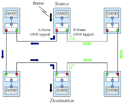 This redundancy is invisible to the application. High Availability Seamless Redundancy Hsr Example Of Single Ring Download Scientific Diagram