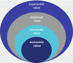 Many people have these values instilled in them by their parents and other influences in the community around them. What Is Value Springerlink