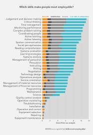 These Job Skills Make You Most Employable Coding Isnt One