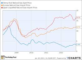 The Lure Of Natural Gas Exports Realclearenergy