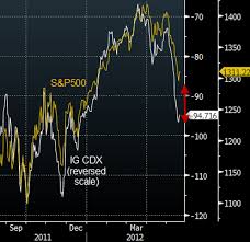 Ig Cdx Diverges From S P 500 Jpmorgan Advocates Mean