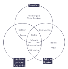 Wer wie viel bei der gründung der ezb zum grundkapital beisteuern musste, hing von der grösse des landes ab. Zentralbanken Wem Gehoren Sie