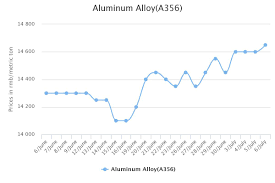 Chalco Hikes Aluminium Prices In China A00 Ingot Up In