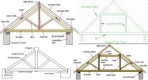 Variations Among King Post Truss Queen Post Truss Roof Trusses Roof Truss Design Roof Detail