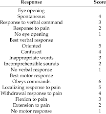 How is the glasgow coma scale score determined? Glasgow Coma Scale Gcs A Gcs Score Of 13 To 15 Is Considered Mild Download Scientific Diagram