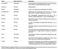 Skin Alterations I E Macules Papules Fissures Etc Integumentary System Skin Dermis